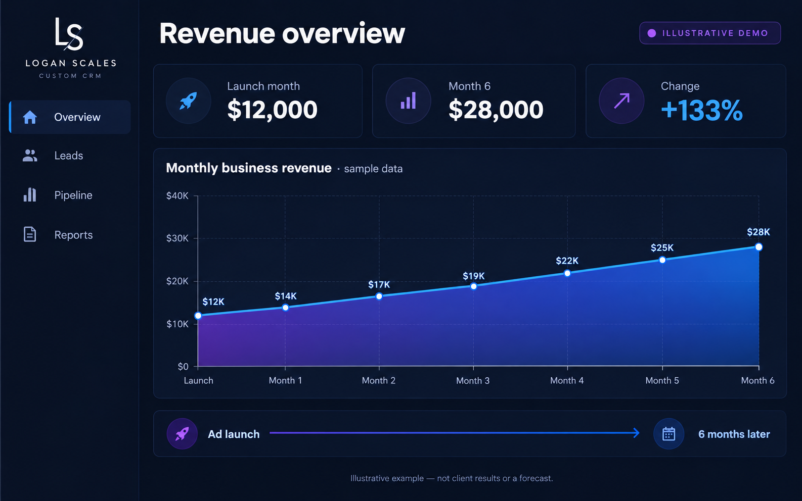 Generated CRM concept with an illustrative monthly revenue chart from ad launch to month six